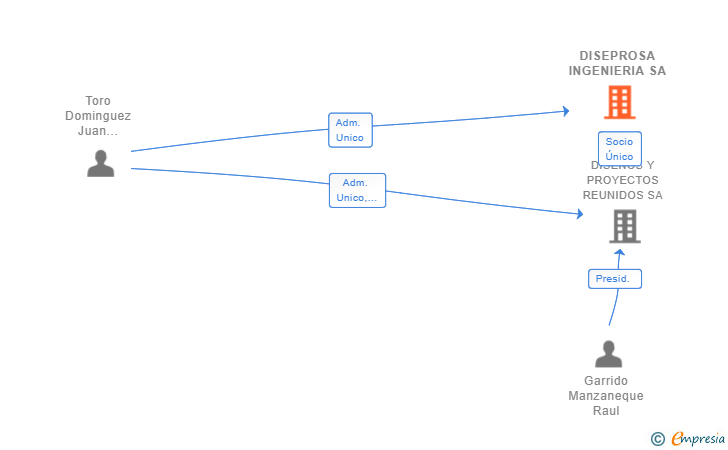 Vinculaciones societarias de DISEPROSA INGENIERIA SA