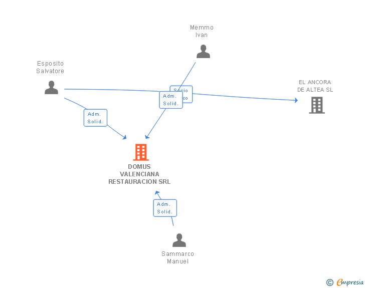 Vinculaciones societarias de DOMUS VALENCIANA RESTAURACION SRL