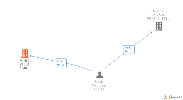 Vinculaciones societarias de FONTE VELLA 1548 PROMOCIONES SL