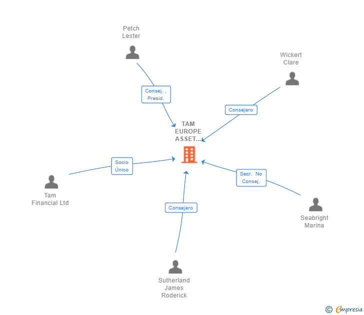 Vinculaciones societarias de TAM EUROPE ASSET MANAGEMENT A.V. SA
