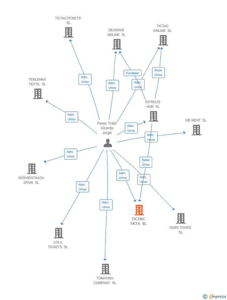 Vinculaciones societarias de TICTAC TKTS SL