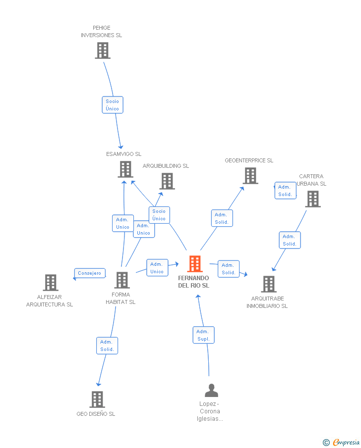 Vinculaciones societarias de FERNANDO DEL RIO SL