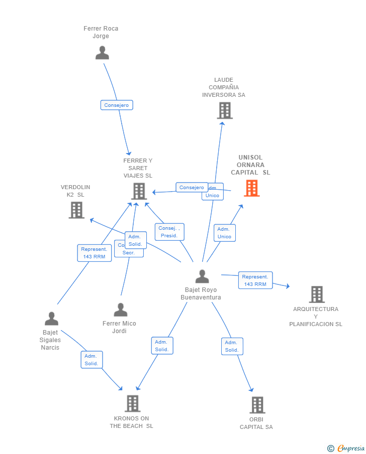 Vinculaciones societarias de UNISOL ORNARA CAPITAL SL