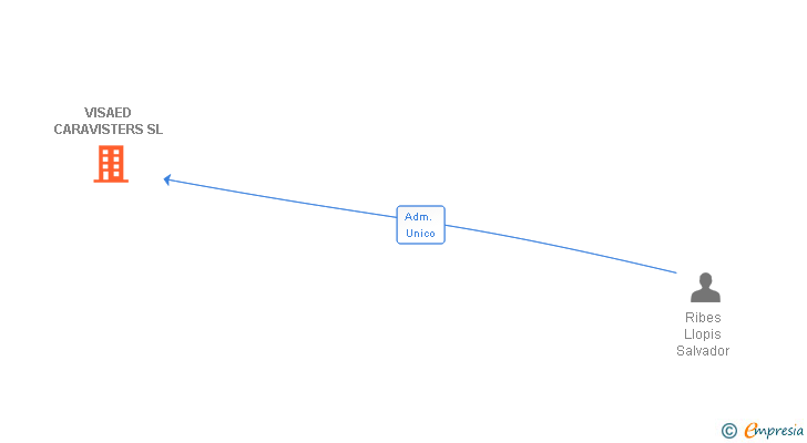 Vinculaciones societarias de VISAED CARAVISTERS SL