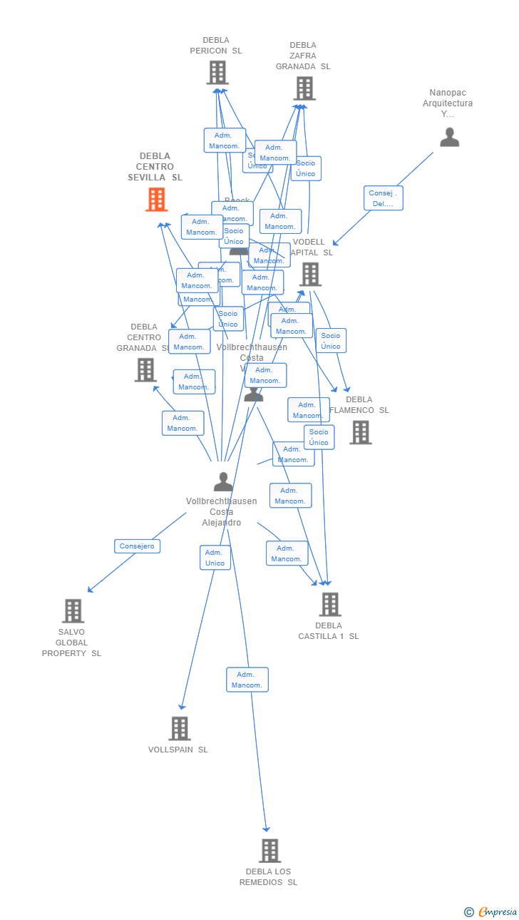 Vinculaciones societarias de DEBLA CENTRO SEVILLA SL