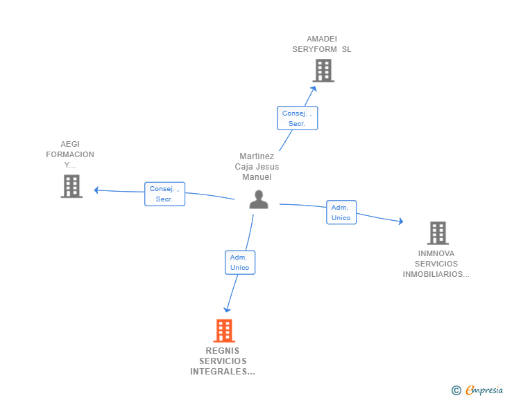 Vinculaciones societarias de REGNIS SERVICIOS INTEGRALES SL