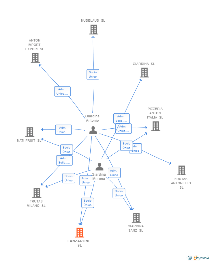 Vinculaciones societarias de LANZARONE SL