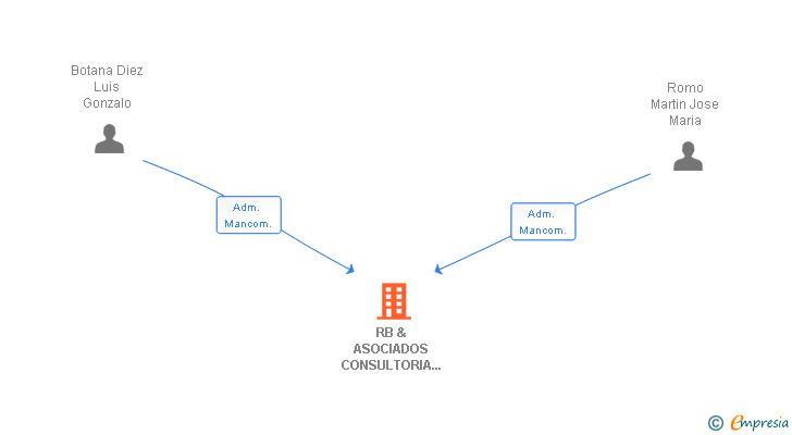 Vinculaciones societarias de RB & ASOCIADOS CONSULTORIA DE ARQUITECTURA Y EDIFICACION SL