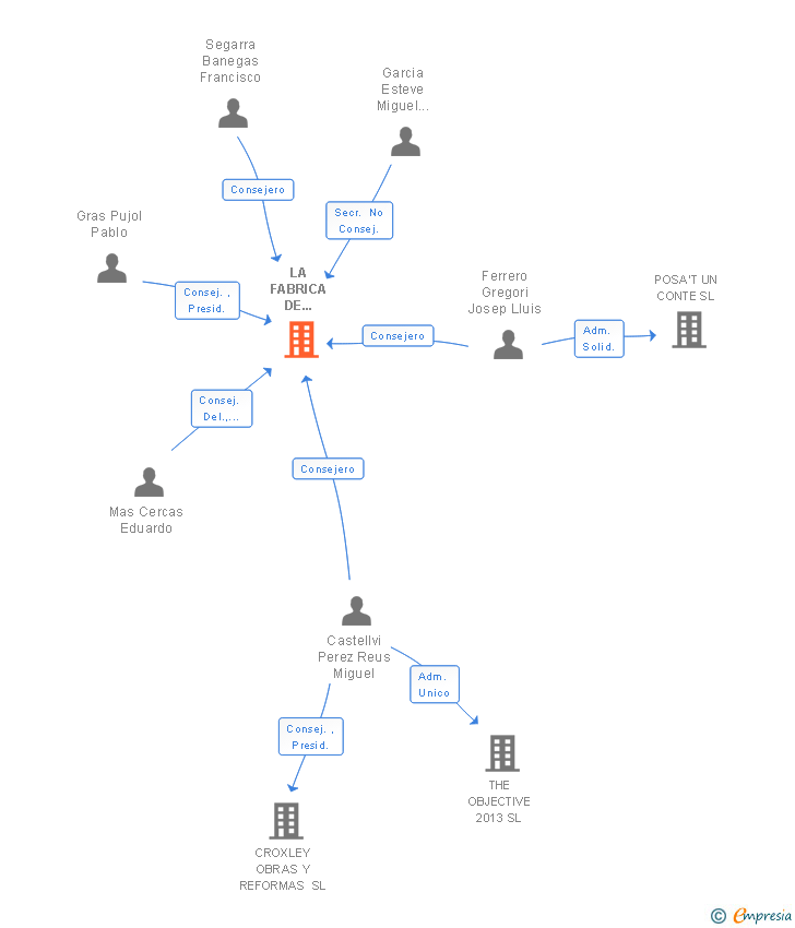 Vinculaciones societarias de LA FABRICA DE SOMBREROS SL