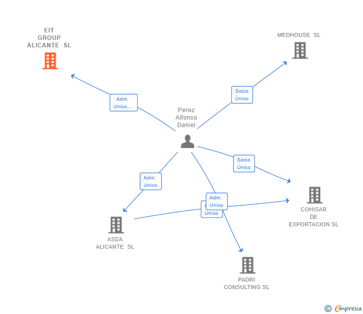 Vinculaciones societarias de EIT GROUP ALICANTE SL