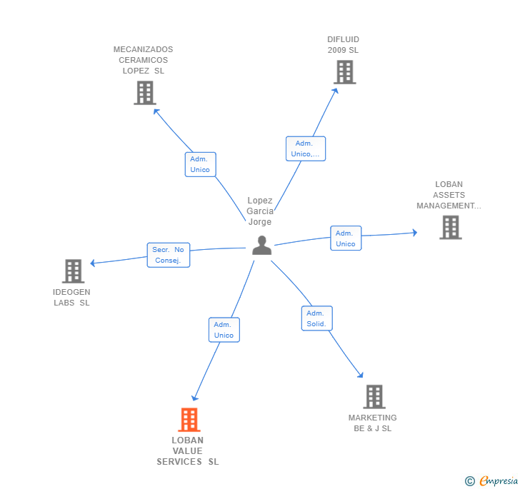 Vinculaciones societarias de LOBAN VALUE SERVICES SL