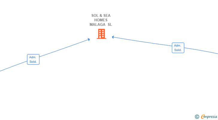 Vinculaciones societarias de SOL & SEA HOMES MALAGA SL