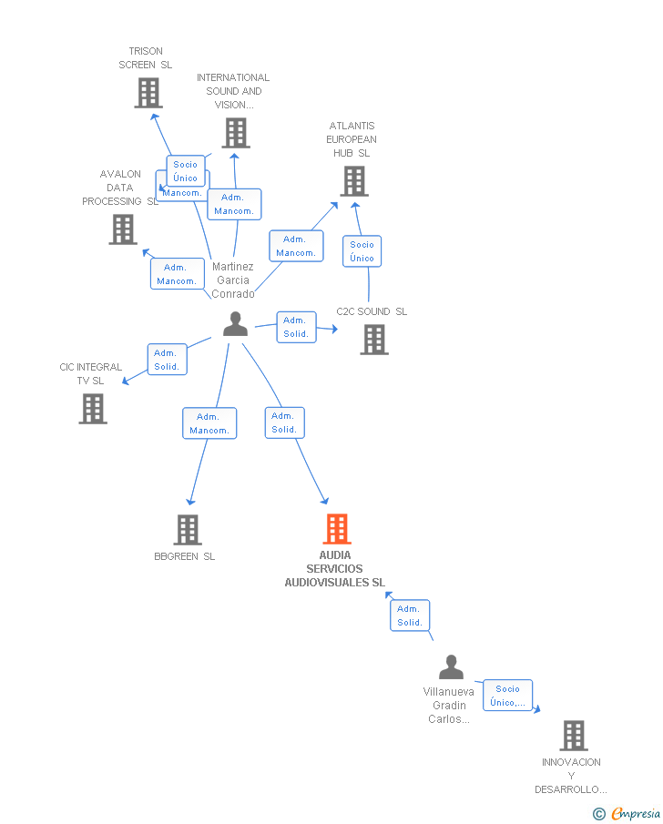 Vinculaciones societarias de AUDIA SERVICIOS AUDIOVISUALES SL