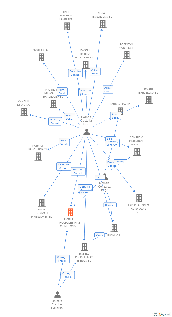 Vinculaciones societarias de BASELL POLIOLEFINAS COMERCIAL ESPAÑOLA SL