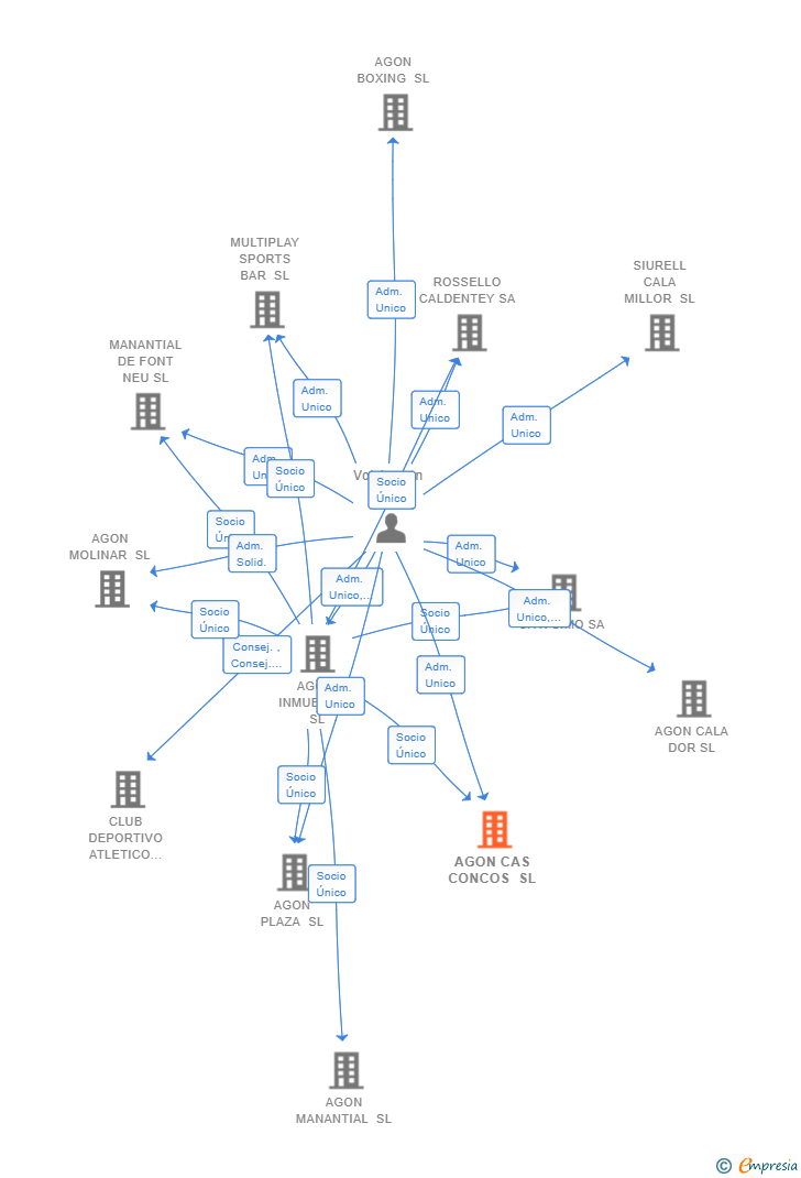 Vinculaciones societarias de AGON CAS CONCOS SL