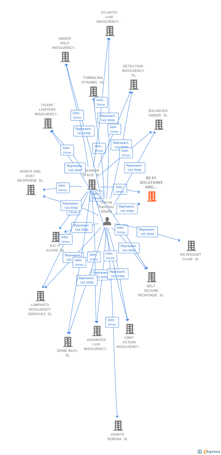 Vinculaciones societarias de BEST SOLUTIONS AND RESPONSE SL