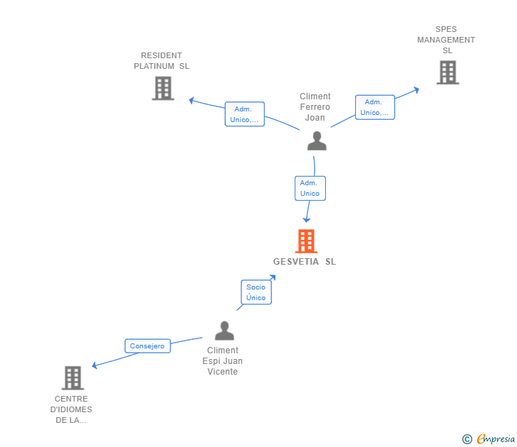 Vinculaciones societarias de GESVETIA SL