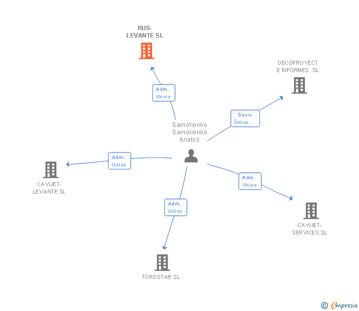 Vinculaciones societarias de RUS-LEVANTE SL