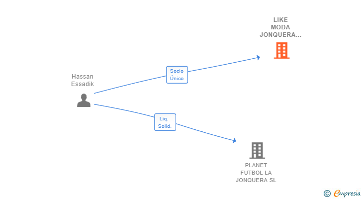 Vinculaciones societarias de LIKE MODA JONQUERA SL