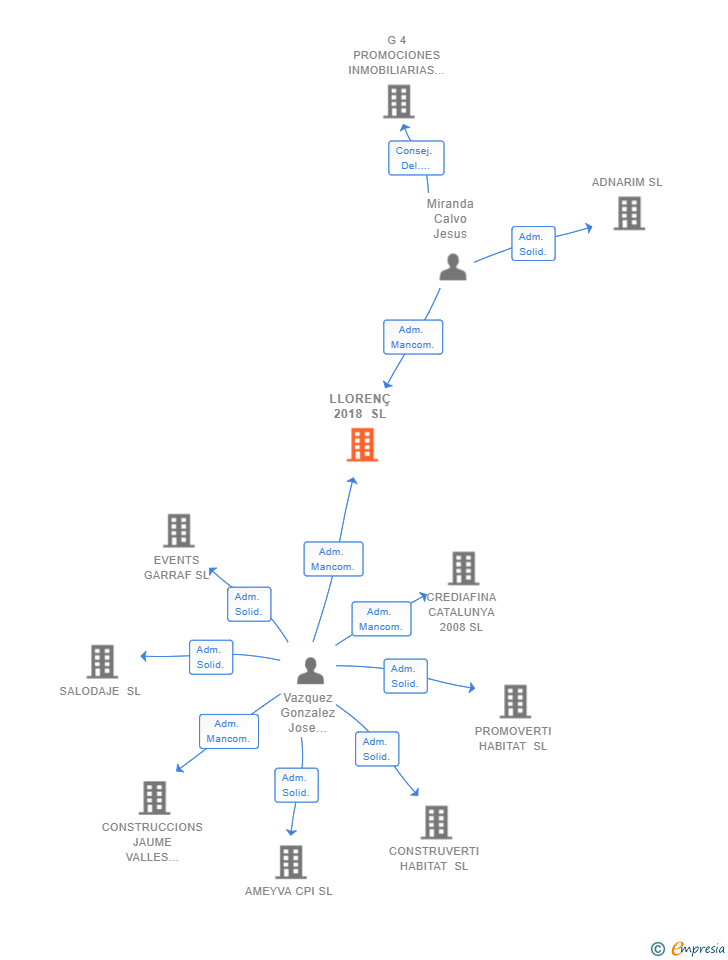 Vinculaciones societarias de LLORENÇ 2018 SL