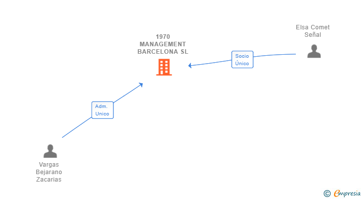 Vinculaciones societarias de 1970 MANAGEMENT BARCELONA SL