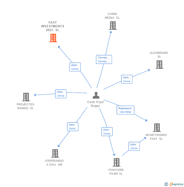 Vinculaciones societarias de FISHCORB MEDIA SL