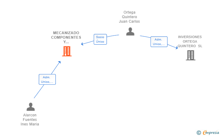 Vinculaciones societarias de MECANIZADO COMPONENTES Y MONTAJE SL