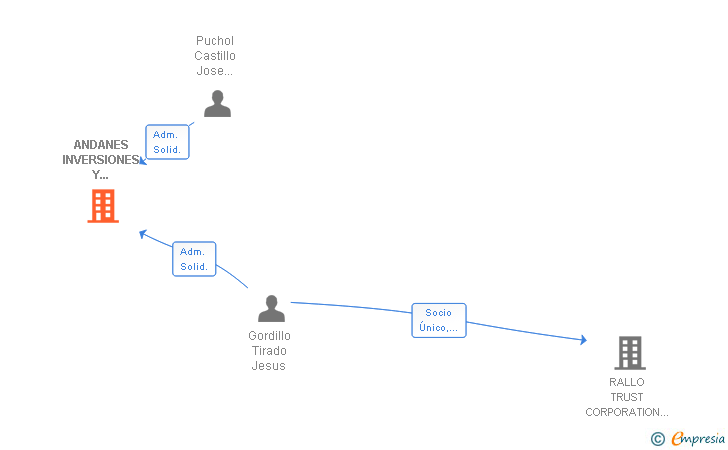 Vinculaciones societarias de ANDANES INVERSIONES Y PROMOCIONES 2006 SL