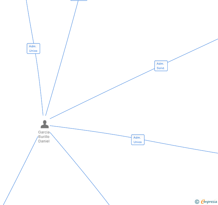 Vinculaciones societarias de DG 2020 SL