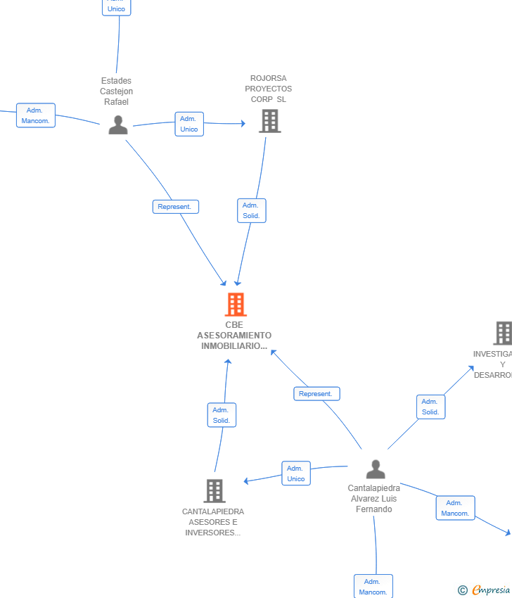 Vinculaciones societarias de CBE ASESORAMIENTO INMOBILIARIO SL