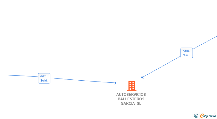 Vinculaciones societarias de AUTOSERVICIOS BALLESTEROS GARCIA SL
