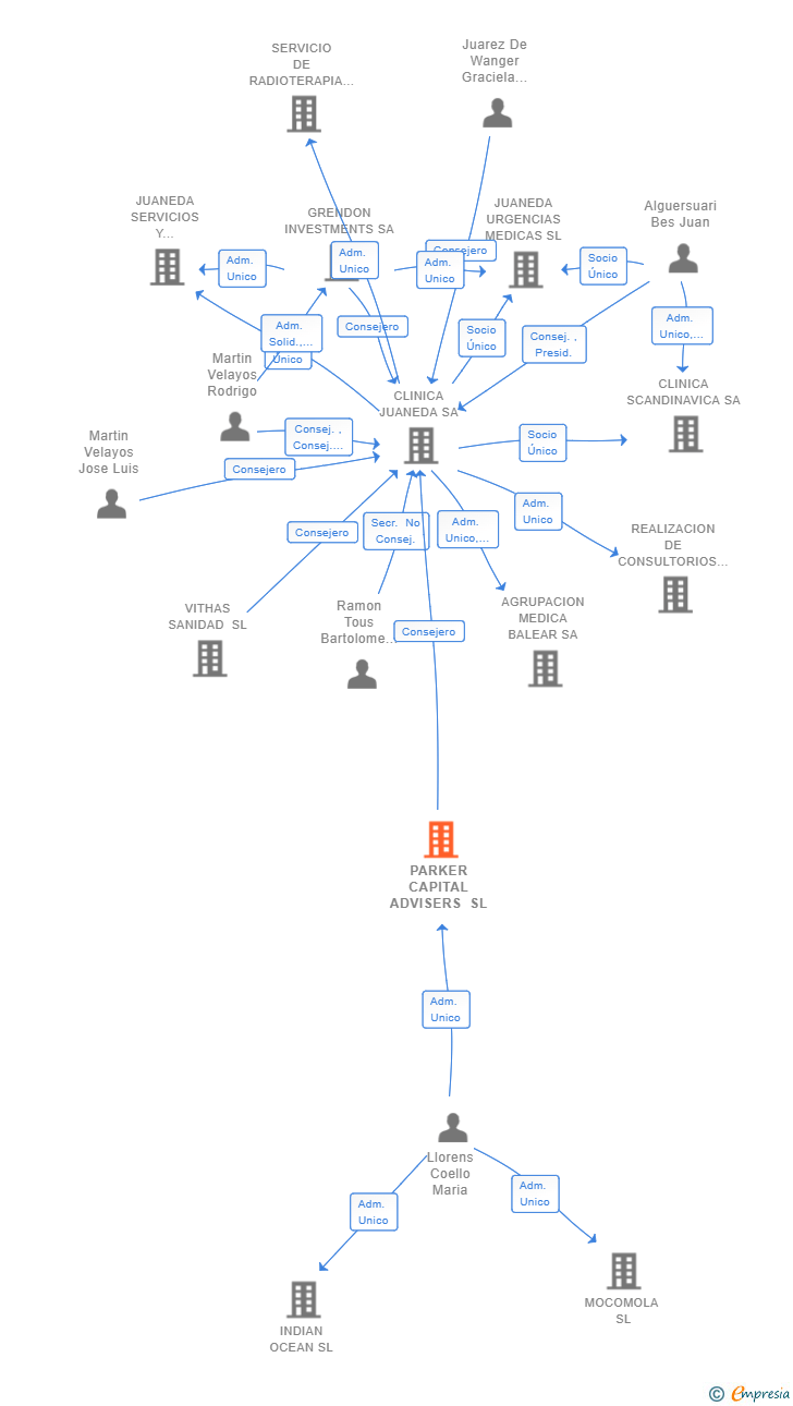 Vinculaciones societarias de PARKER CAPITAL ADVISERS SL