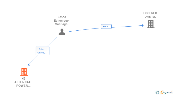 Vinculaciones societarias de H2 ALTERNATE POWER SC SL