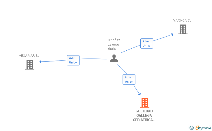 Vinculaciones societarias de SOCIEDAD GALLEGA GERIATRICA Y DE INVERSIONES SL