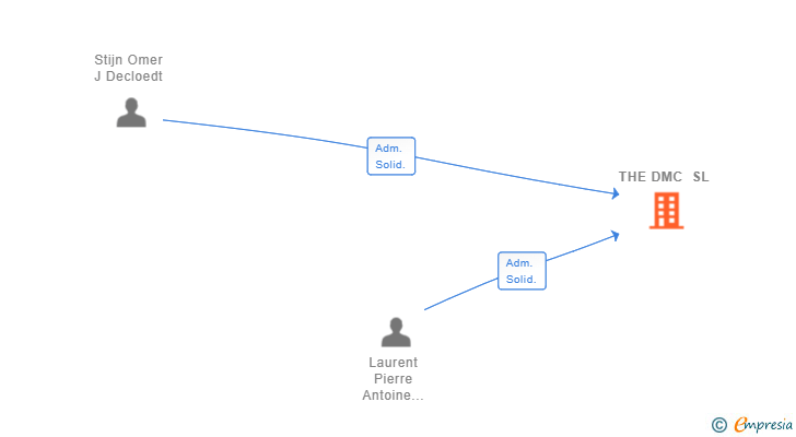 Vinculaciones societarias de THE DMC SL