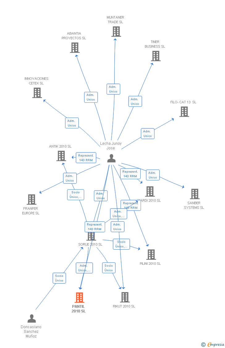 Vinculaciones societarias de PANTIL 2010 SL