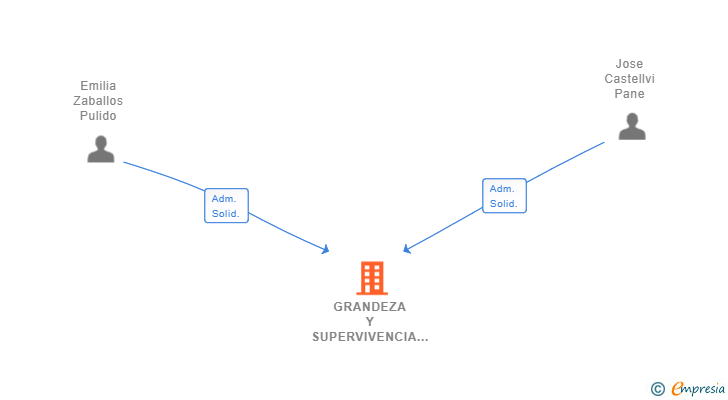 Vinculaciones societarias de GRANDEZA Y SUPERVIVENCIA SL