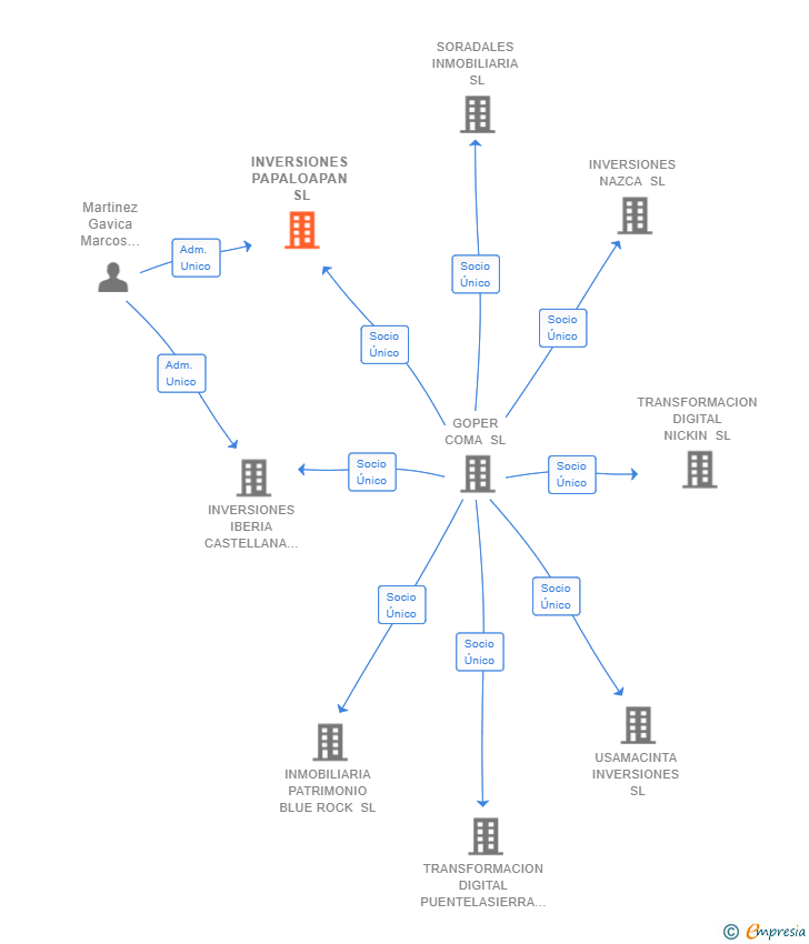 Vinculaciones societarias de INVERSIONES PAPALOAPAN SL