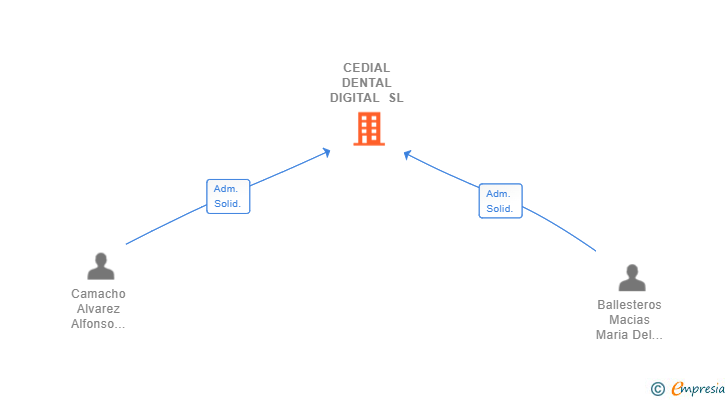 Vinculaciones societarias de CEDIAL DENTAL DIGITAL SL
