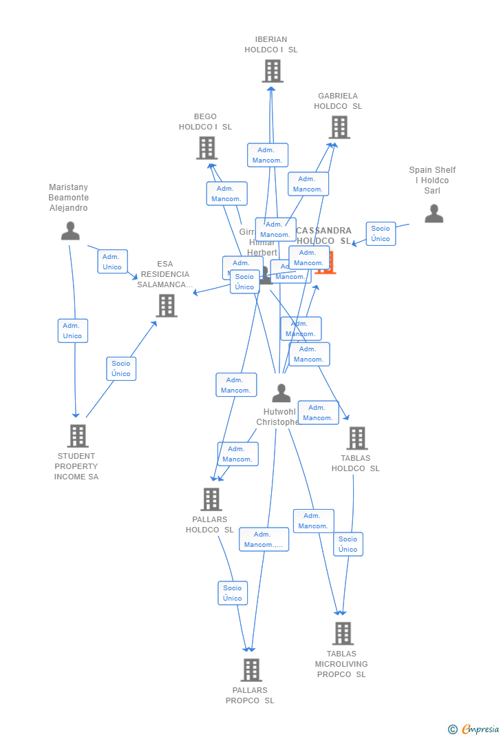Vinculaciones societarias de CASSANDRA HOLDCO SL