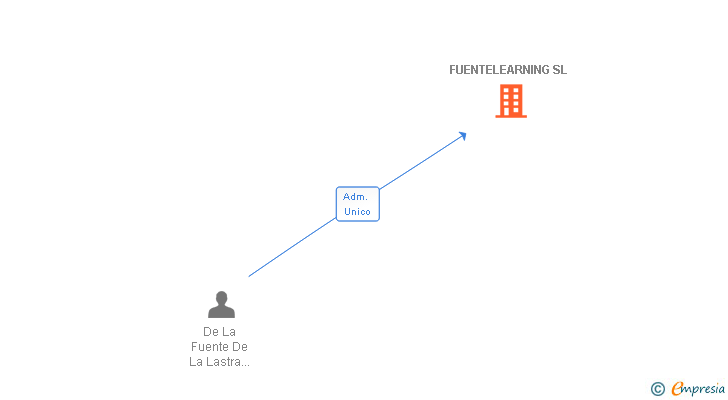Vinculaciones societarias de FUENTELEARNING SL
