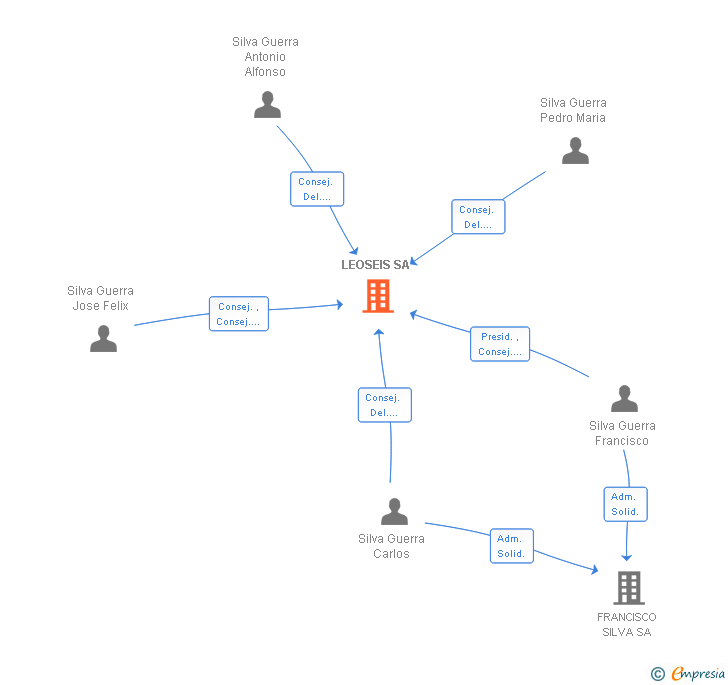 Vinculaciones societarias de LEOSEIS SL