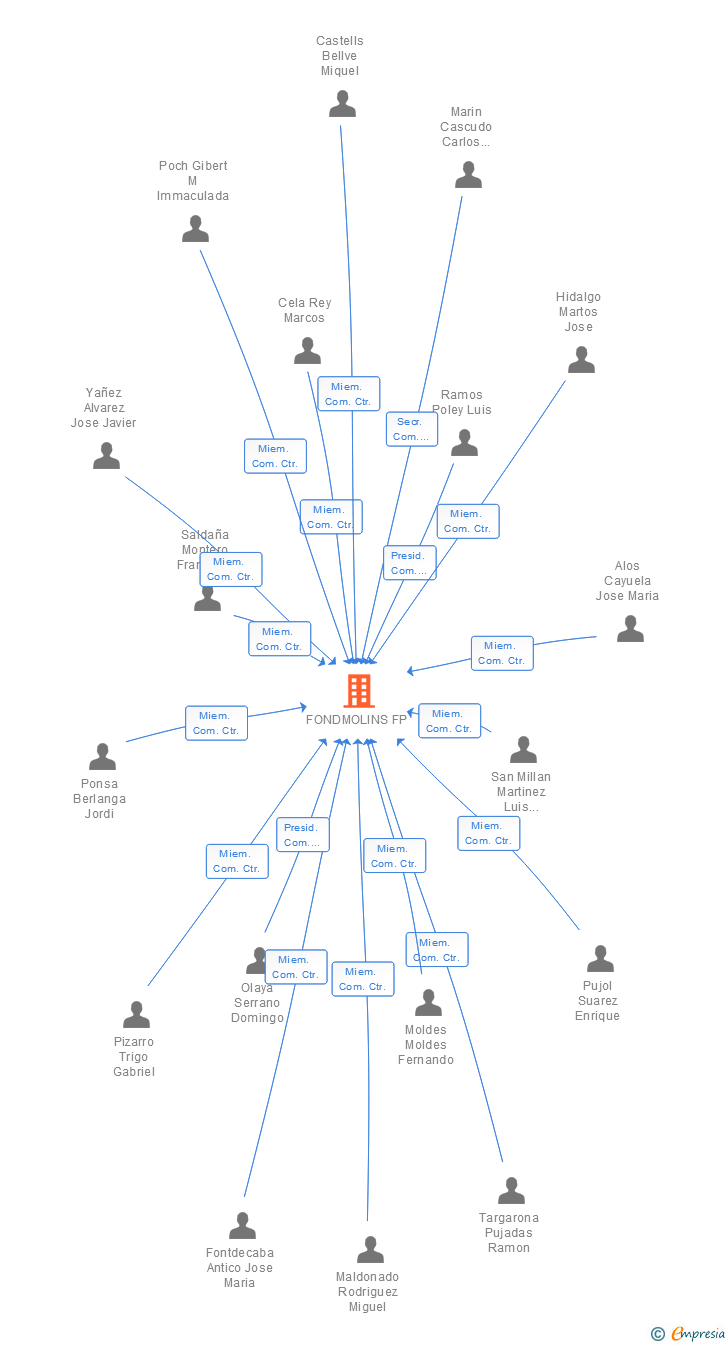 Vinculaciones societarias de FONDMOLINS FP