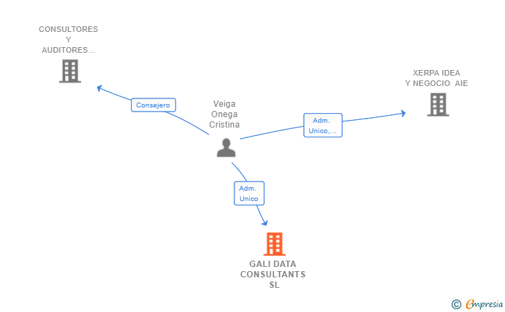Vinculaciones societarias de GALI DATA CONSULTANTS SL