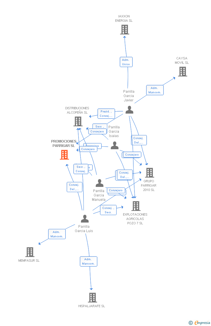 Vinculaciones societarias de PROMOCIONES PARRIGAR SL