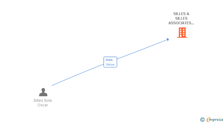 Vinculaciones societarias de SILLES & SILLES ASSOCIATES INT SL