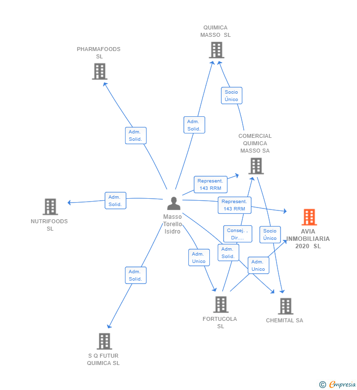 Vinculaciones societarias de AVIA INMOBILIARIA 2020 SL