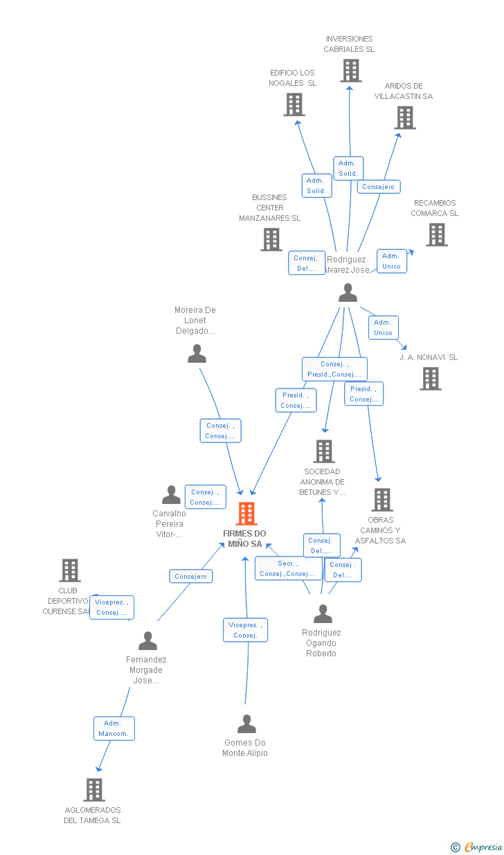 Vinculaciones societarias de FIRMES DO MIÑO SA