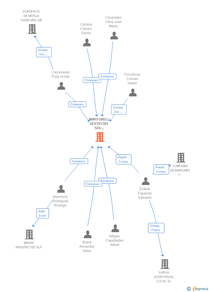 Vinculaciones societarias de MARTORELL GESTIO DEL SOL EMPRESA MUNICIPAL SL
