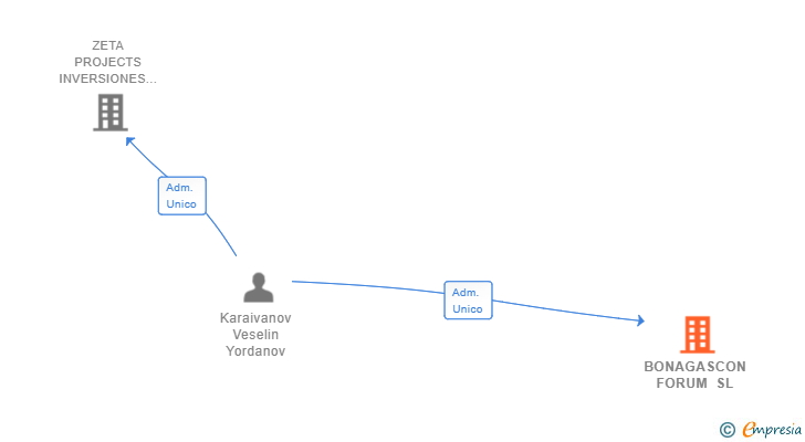 Vinculaciones societarias de BONAGASCON FORUM SL